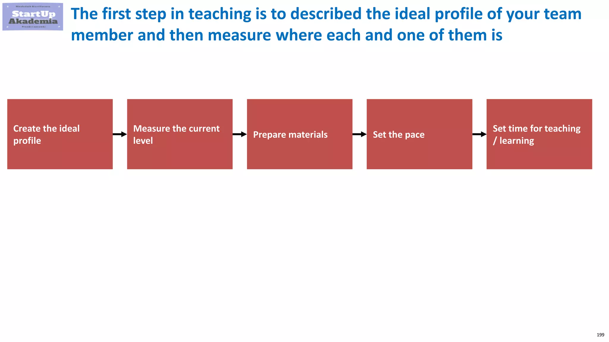 199
The first step in teaching is to described the ideal profile of your team
member and then measure where each and one of them is
Create the ideal
profile
Measure the current
level
Prepare materials Set the pace
Set time for teaching
/ learning
 