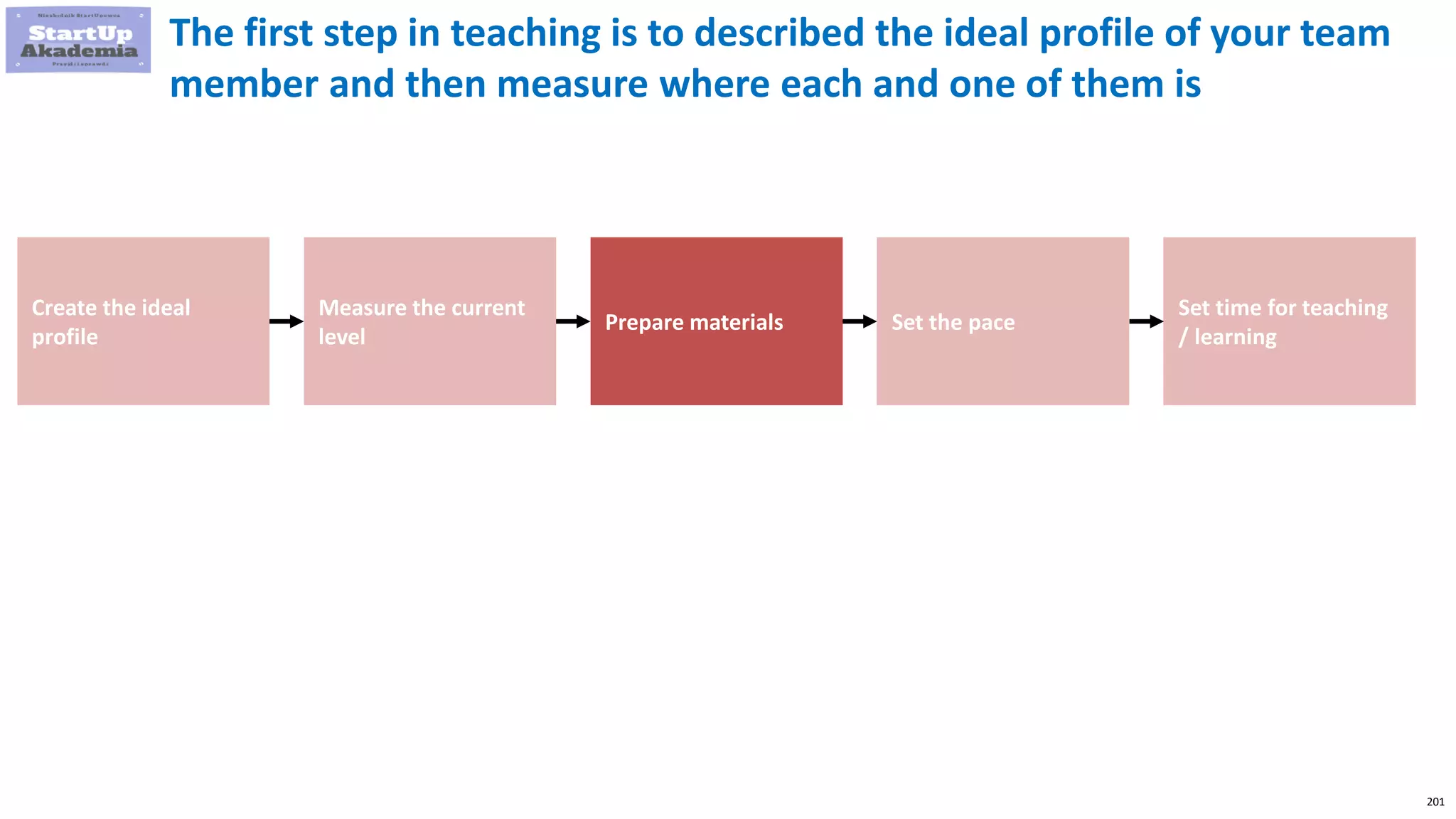 201
The first step in teaching is to described the ideal profile of your team
member and then measure where each and one of them is
Create the ideal
profile
Measure the current
level
Prepare materials Set the pace
Set time for teaching
/ learning
 