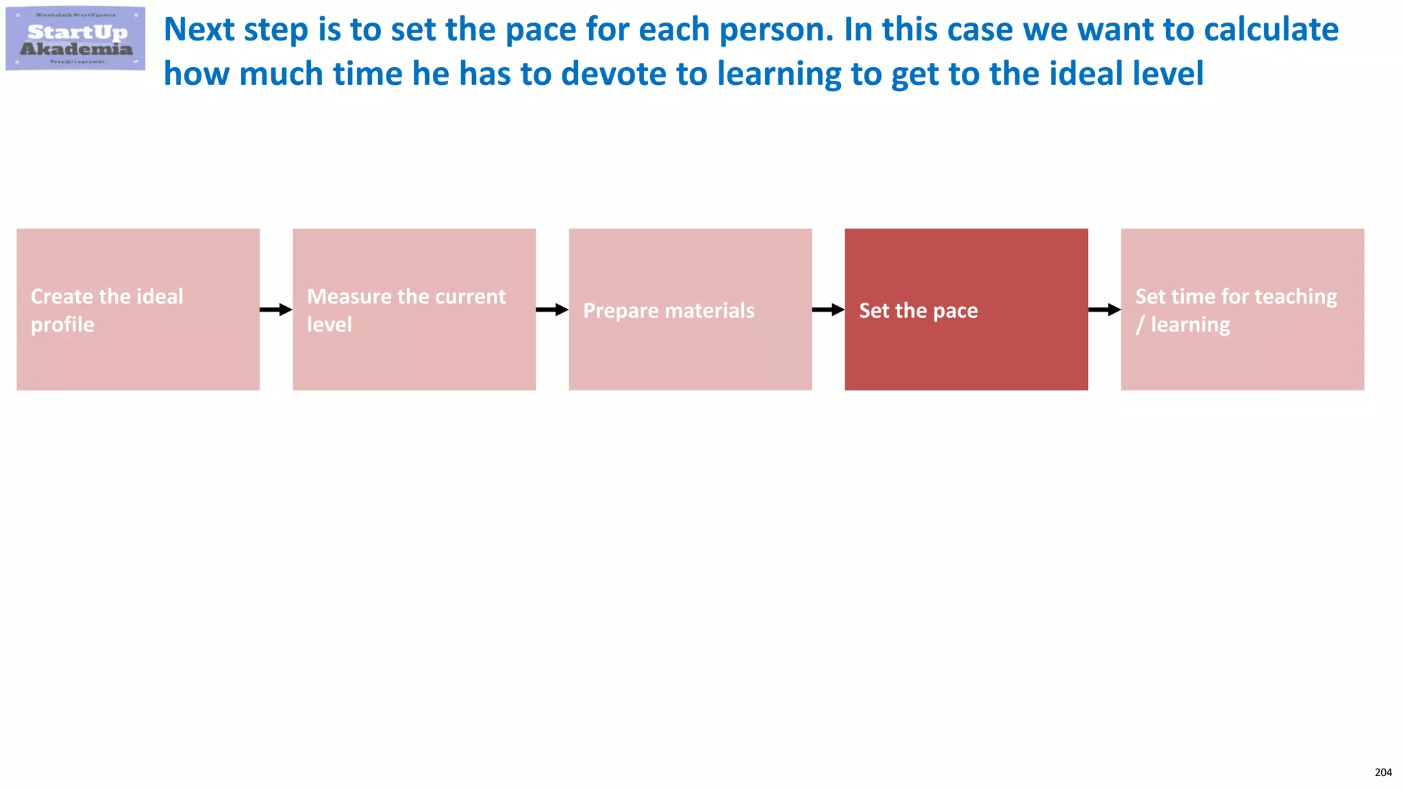 204
Next step is to set the pace for each person. In this case we want to calculate
how much time he has to devote to learning to get to the ideal level
Create the ideal
profile
Measure the current
level
Prepare materials Set the pace
Set time for teaching
/ learning
 