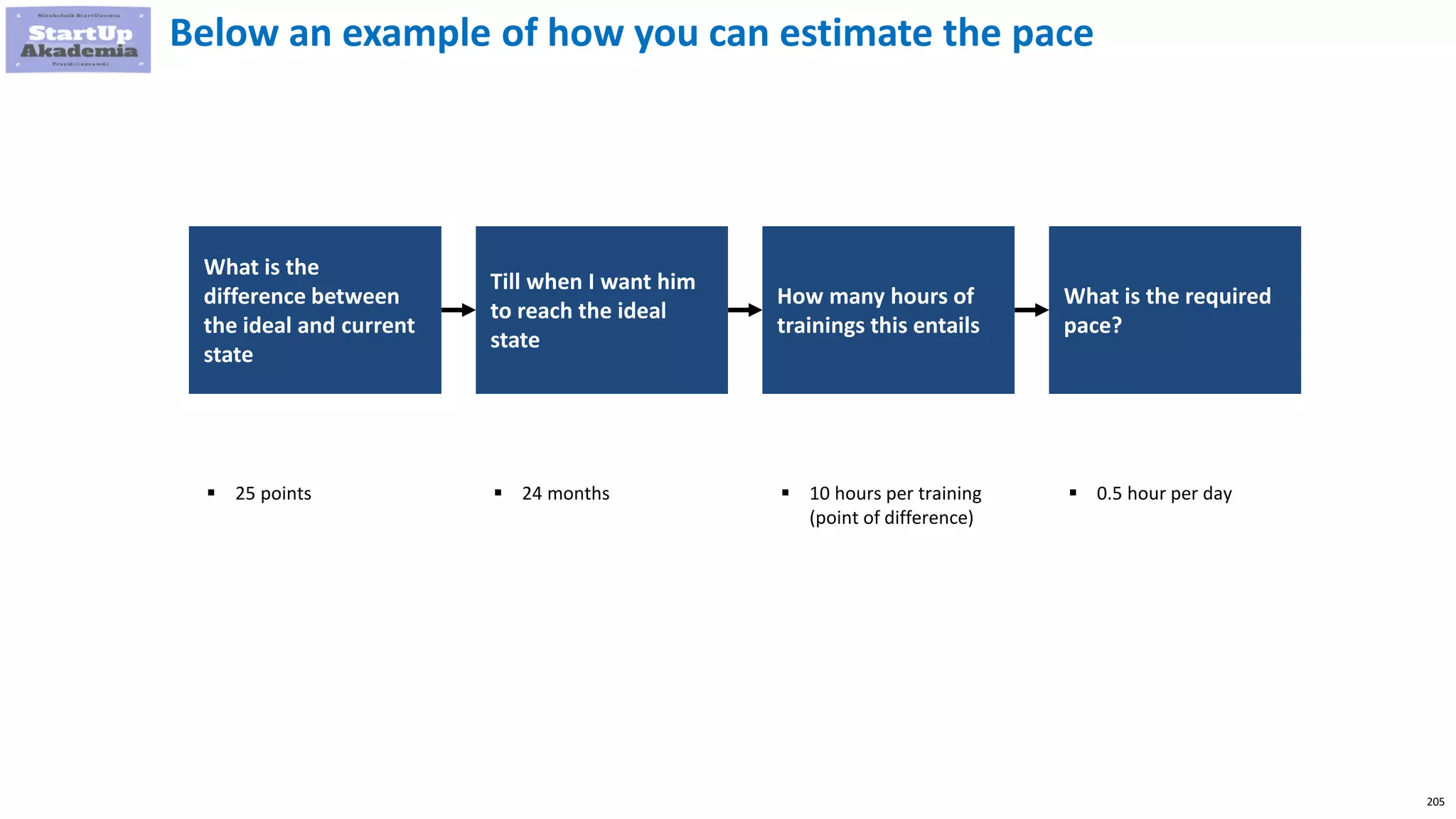 205
Below an example of how you can estimate the pace
What is the
difference between
the ideal and current
state
Till when I want him
to reach the ideal
state
How many hours of
trainings this entails
What is the required
pace?
 25 points  24 months  10 hours per training
(point of difference)
 0.5 hour per day
 