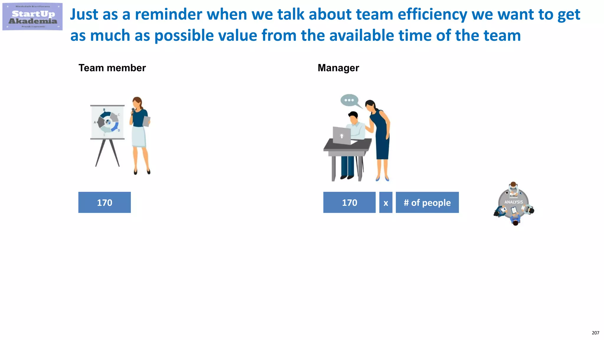207
Team member
170 170 x # of people
Manager
Just as a reminder when we talk about team efficiency we want to get
as much as possible value from the available time of the team
 
