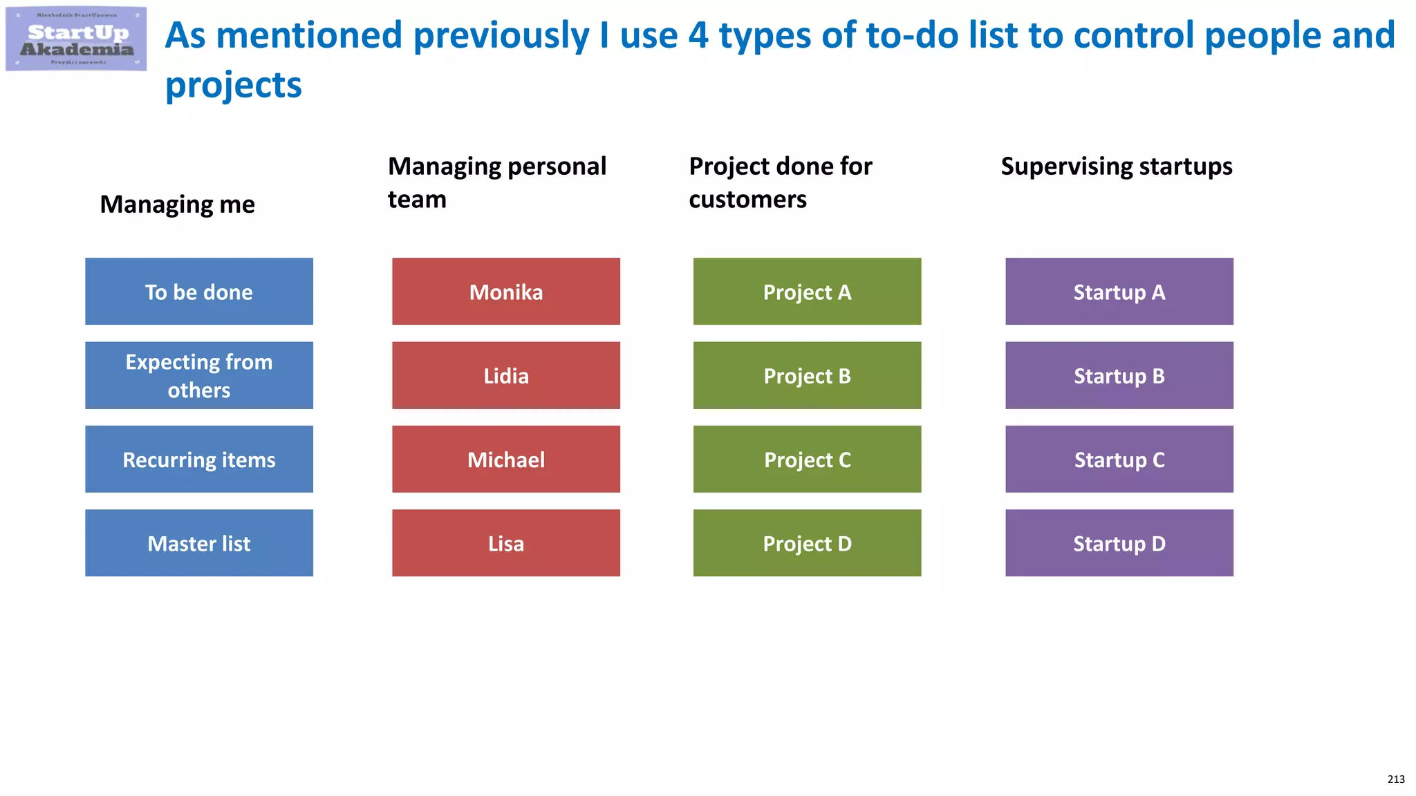 213
As mentioned previously I use 4 types of to-do list to control people and
projects
To be done
Managing me
Expecting from
others
Recurring items
Managing personal
team
Master list
Monika
Lidia
Michael
Lisa
Project done for
customers
Project A
Project B
Project C
Project D
Supervising startups
Startup A
Startup B
Startup C
Startup D
 