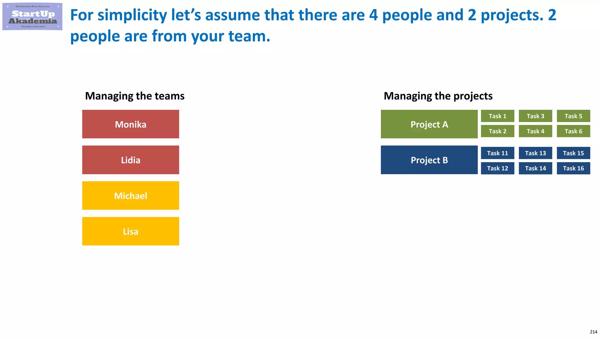 214
For simplicity let’s assume that there are 4 people and 2 projects. 2
people are from your team.
Managing the teams
Monika
Lidia
Michael
Lisa
Managing the projects
Project A
Project B
Task 1
Task 2
Task 3
Task 4
Task 5
Task 6
Task 11
Task 12
Task 13
Task 14
Task 15
Task 16
 