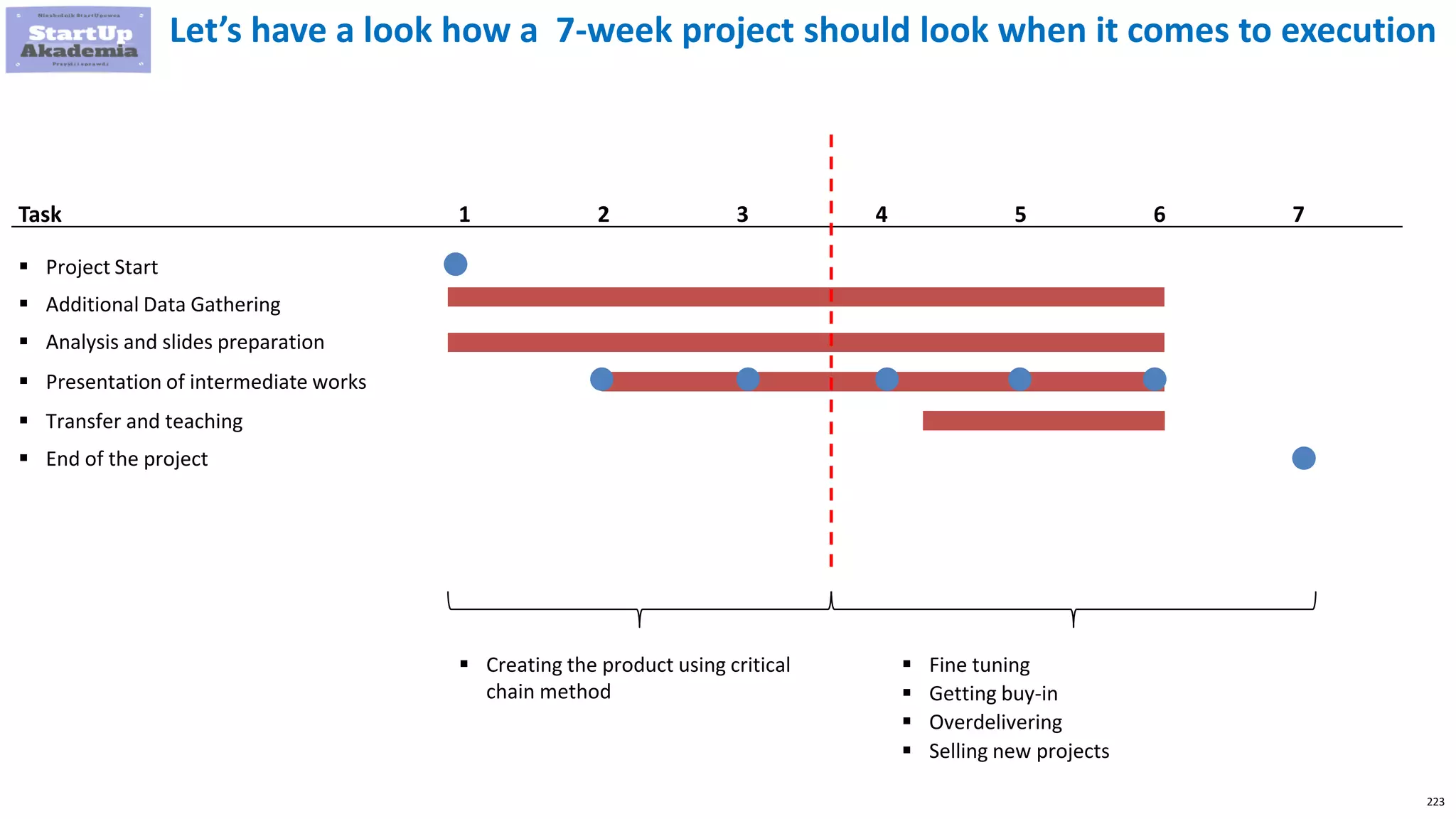 223
Let’s have a look how a 7-week project should look when it comes to execution
 Project Start
Task 1
 Additional Data Gathering
 Analysis and slides preparation
 Presentation of intermediate works
2 3 4 5 6 7
 Transfer and teaching
 End of the project
 Creating the product using critical
chain method
 Fine tuning
 Getting buy-in
 Overdelivering
 Selling new projects
 