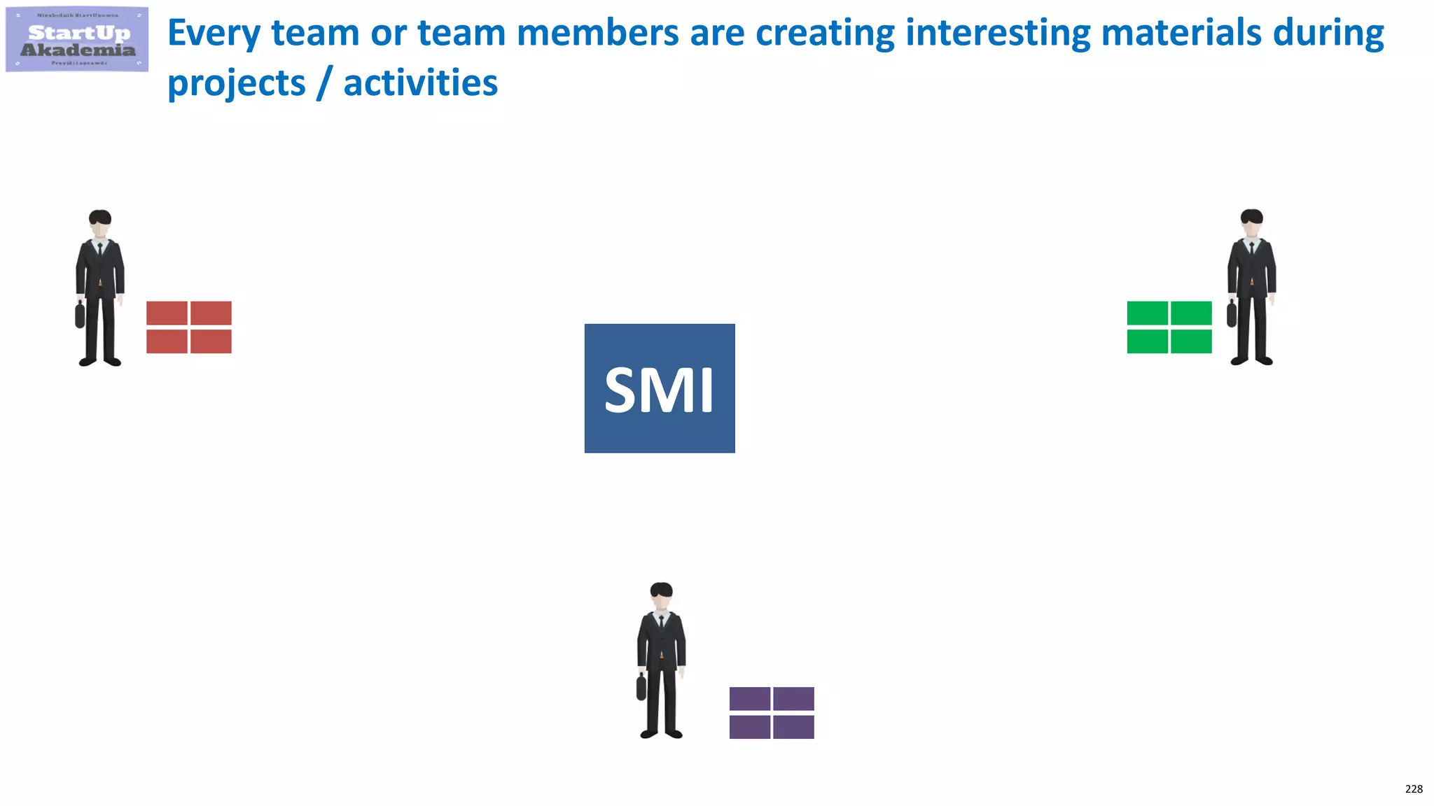 228
Every team or team members are creating interesting materials during
projects / activities
SMI
 