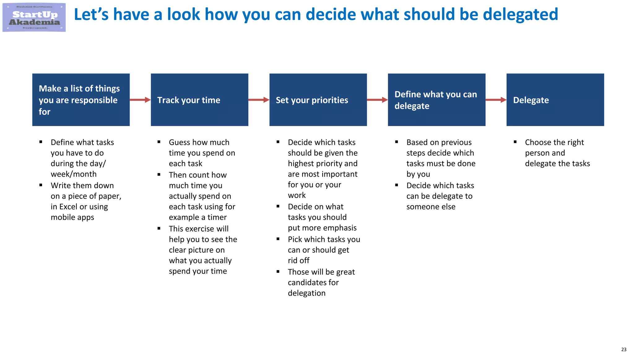 23
Make a list of things
you are responsible
for
Track your time Set your priorities
Define what you can
delegate
Delegate
 Define what tasks
you have to do
during the day/
week/month
 Write them down
on a piece of paper,
in Excel or using
mobile apps
 Guess how much
time you spend on
each task
 Then count how
much time you
actually spend on
each task using for
example a timer
 This exercise will
help you to see the
clear picture on
what you actually
spend your time
 Decide which tasks
should be given the
highest priority and
are most important
for you or your
work
 Decide on what
tasks you should
put more emphasis
 Pick which tasks you
can or should get
rid off
 Those will be great
candidates for
delegation
 Based on previous
steps decide which
tasks must be done
by you
 Decide which tasks
can be delegate to
someone else
 Choose the right
person and
delegate the tasks
Let’s have a look how you can decide what should be delegated
 