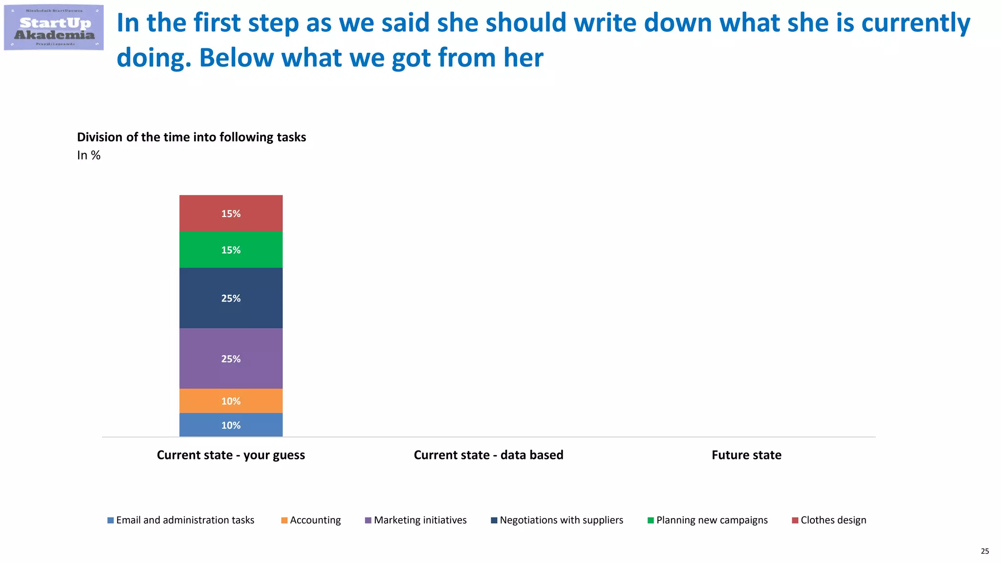 25
In the first step as we said she should write down what she is currently
doing. Below what we got from her
10%
10%
25%
25%
15%
15%
Current state - your guess Current state - data based Future state
Email and administration tasks Accounting Marketing initiatives Negotiations with suppliers Planning new campaigns Clothes design
Division of the time into following tasks
In %
 