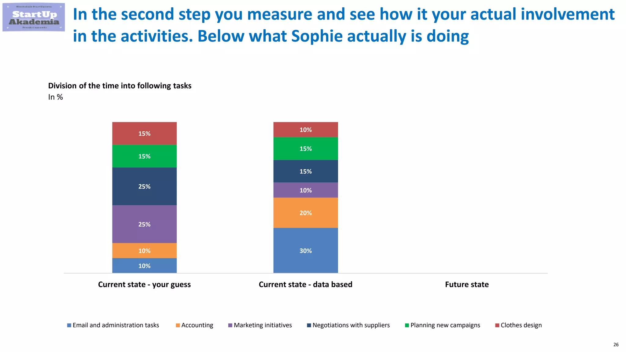 26
In the second step you measure and see how it your actual involvement
in the activities. Below what Sophie actually is doing
10%
30%
10%
20%
25%
10%
25%
15%
15%
15%
15%
10%
Current state - your guess Current state - data based Future state
Email and administration tasks Accounting Marketing initiatives Negotiations with suppliers Planning new campaigns Clothes design
Division of the time into following tasks
In %
 