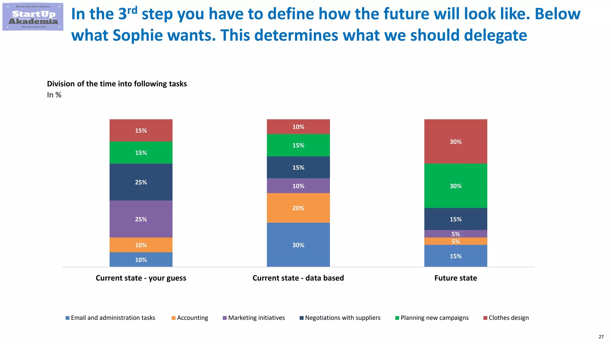 27
In the 3rd step you have to define how the future will look like. Below
what Sophie wants. This determines what we should delegate
10%
30%
15%
10%
20%
5%
25%
10%
5%
25%
15%
15%
15%
15%
30%
15%
10%
30%
Current state - your guess Current state - data based Future state
Email and administration tasks Accounting Marketing initiatives Negotiations with suppliers Planning new campaigns Clothes design
Division of the time into following tasks
In %
 