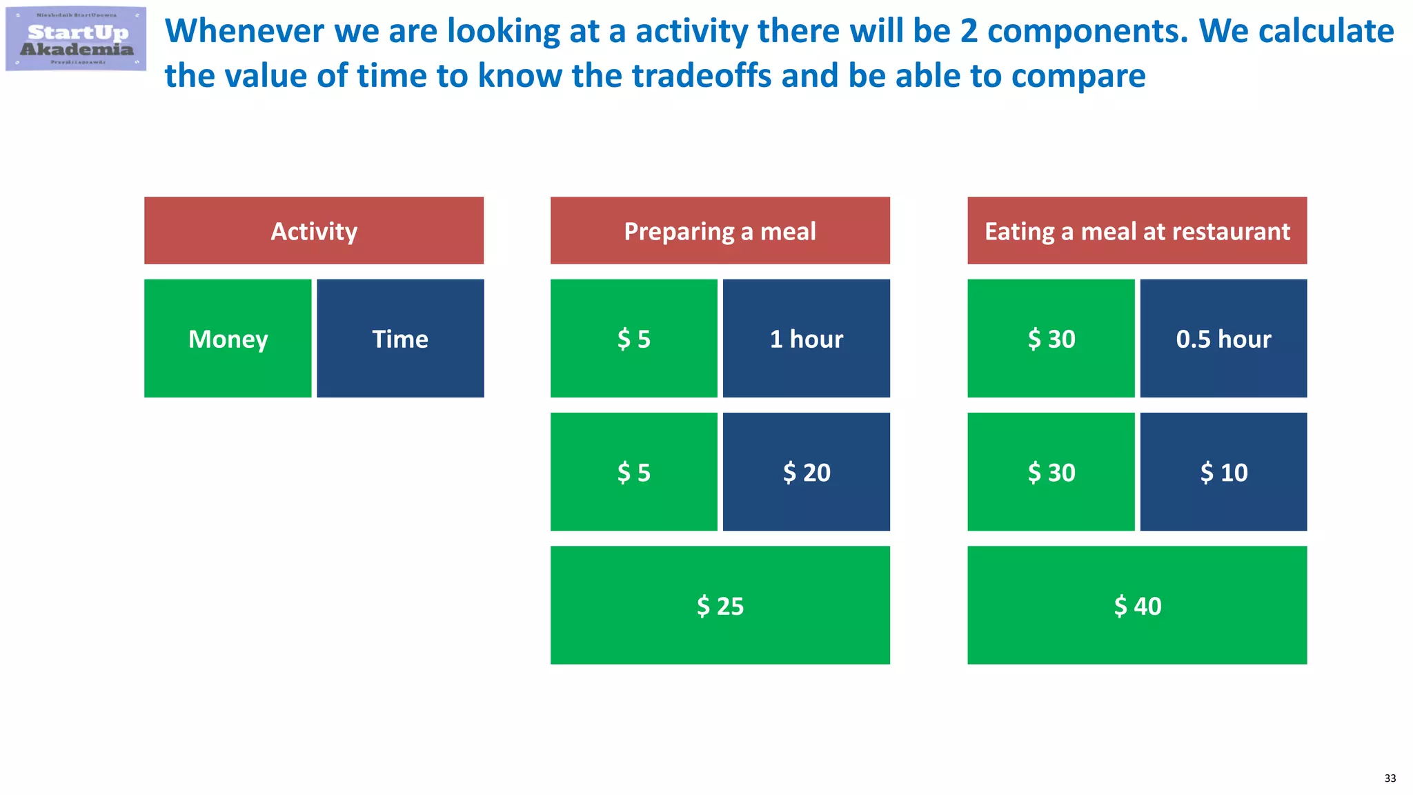 33
Whenever we are looking at a activity there will be 2 components. We calculate
the value of time to know the tradeoffs and be able to compare
Activity
Money Time
Preparing a meal
$ 5 1 hour
$ 5 $ 20
$ 25
Eating a meal at restaurant
$ 30 0.5 hour
$ 30 $ 10
$ 40
 