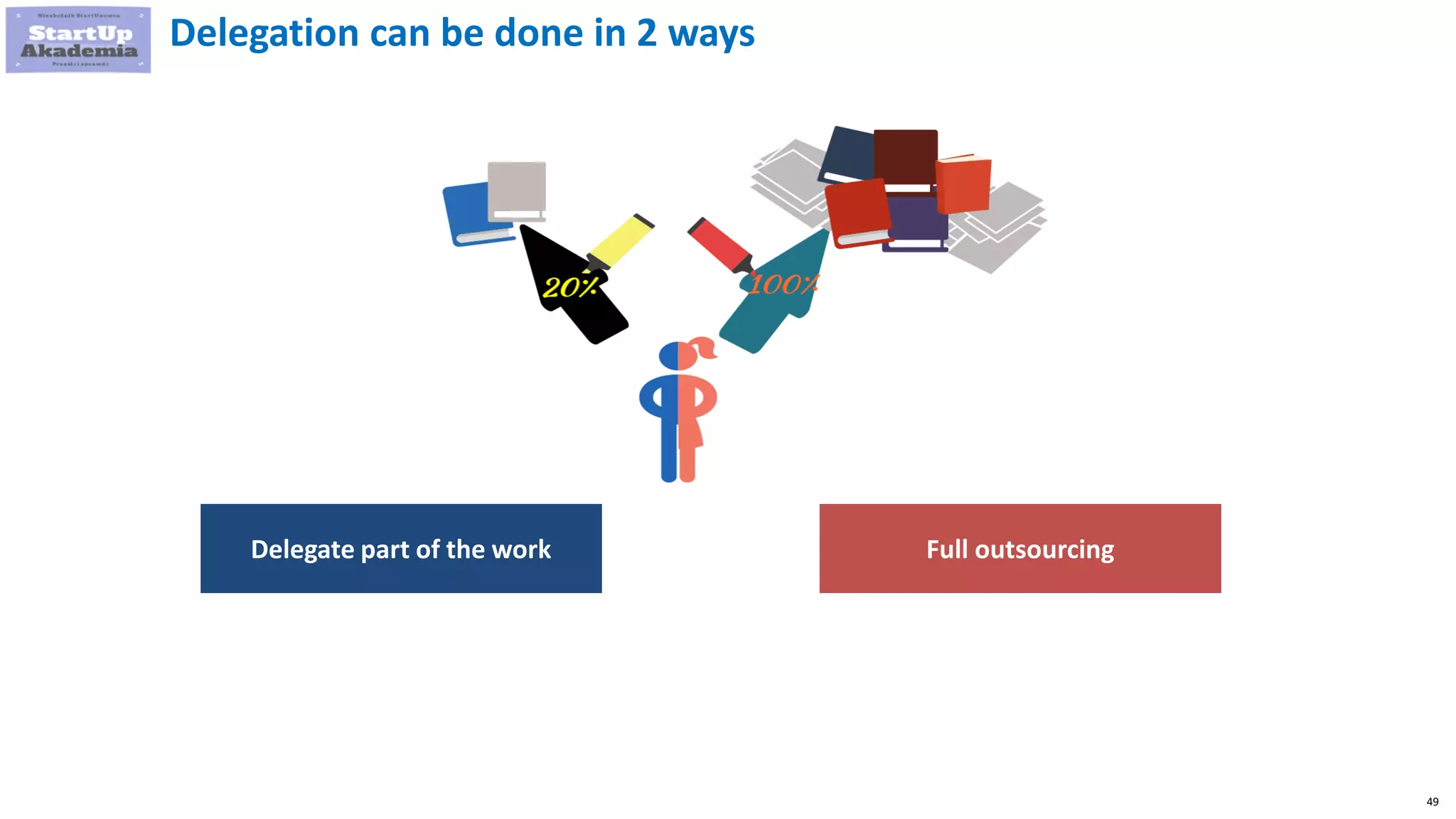 49
Delegation can be done in 2 ways
Delegate part of the work Full outsourcing
 