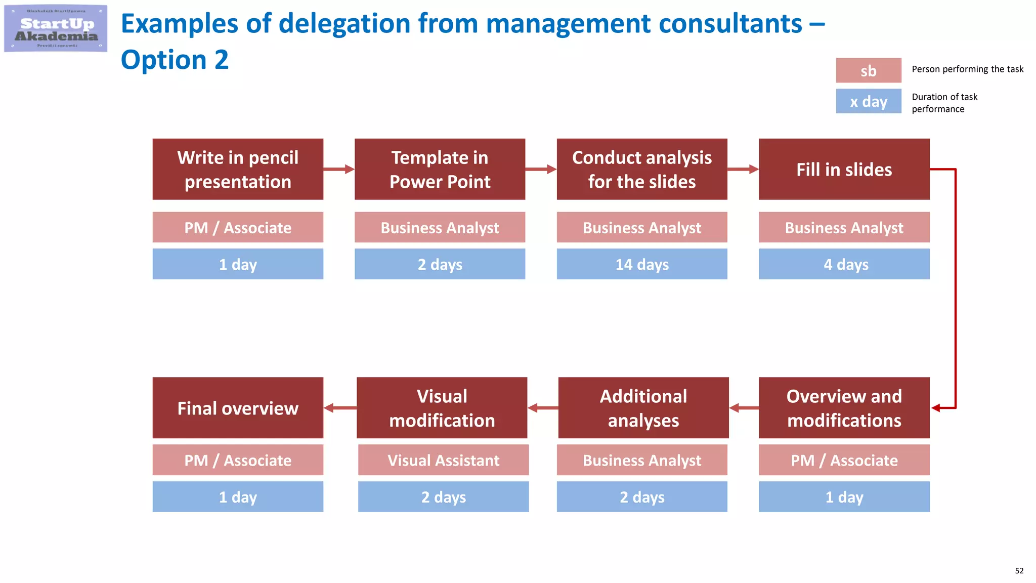 52
Examples of delegation from management consultants –
Option 2
Write in pencil
presentation
Template in
Power Point
Conduct analysis
for the slides
Fill in slides
Overview and
modifications
Additional
analyses
Visual
modification
Final overview
PM / Associate
1 day
Business Analyst
2 days
Business Analyst
14 days
Business Analyst
4 days
PM / Associate
1 day
Business Analyst
2 days
Visual Assistant
2 days
PM / Associate
1 day
Person performing the task
sb
x day Duration of task
performance
 