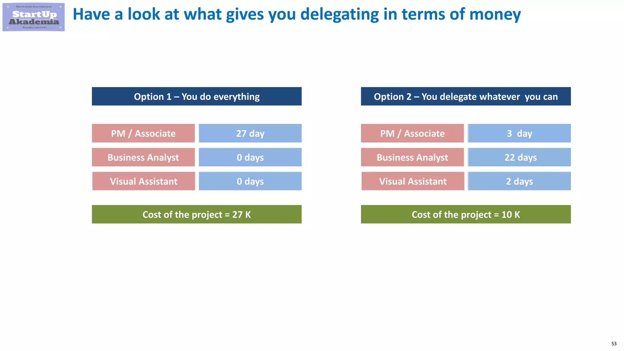 53
Have a look at what gives you delegating in terms of money
PM / Associate 27 day
Business Analyst
Visual Assistant
0 days
0 days
Option 1 – You do everything Option 2 – You delegate whatever you can
PM / Associate 3 day
Business Analyst
Visual Assistant
22 days
2 days
Cost of the project = 27 K Cost of the project = 10 K
 