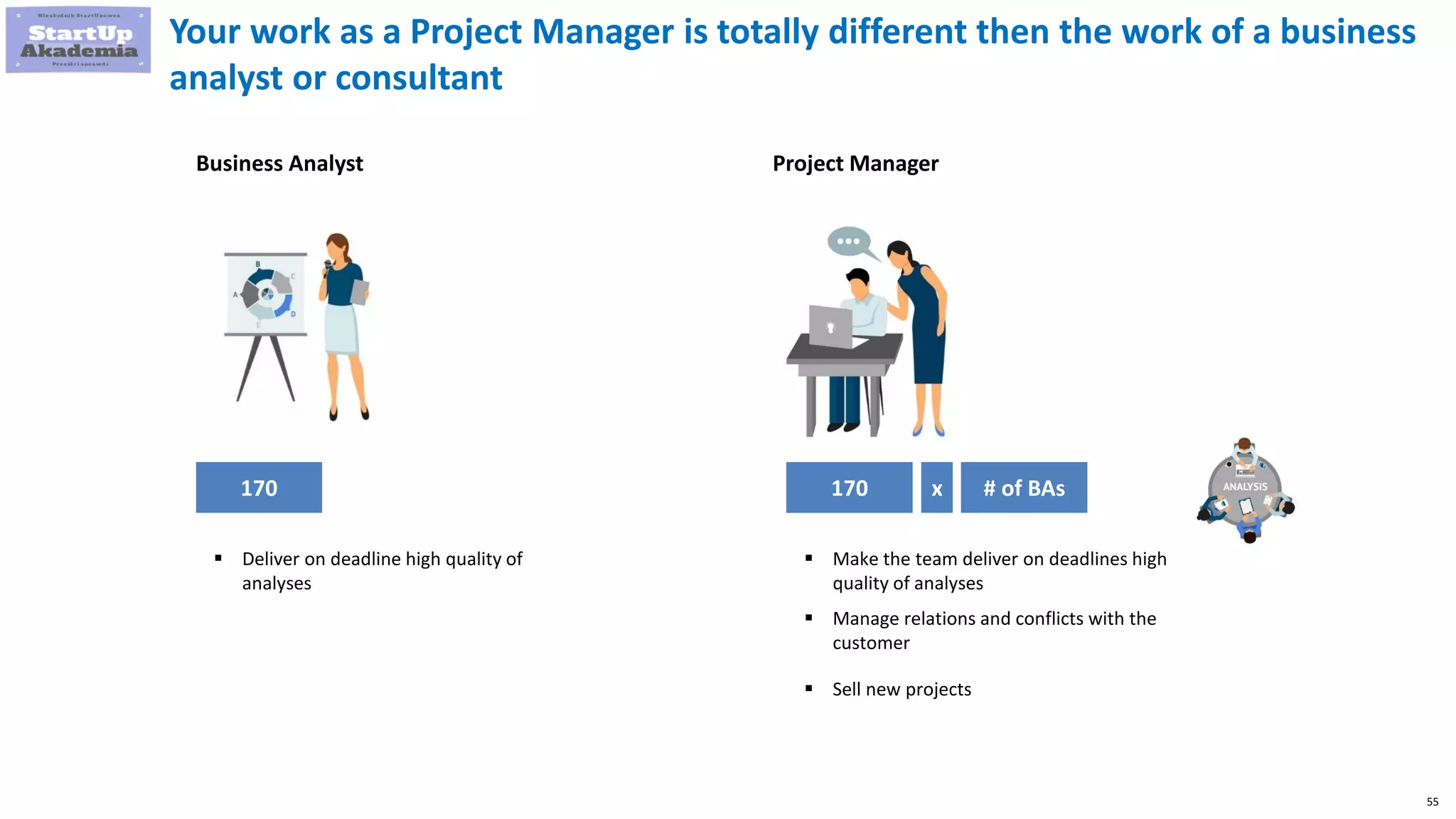 55
Business Analyst
170 170 x # of BAs
 Deliver on deadline high quality of
analyses
 Make the team deliver on deadlines high
quality of analyses
 Manage relations and conflicts with the
customer
 Sell new projects
Project Manager
Your work as a Project Manager is totally different then the work of a business
analyst or consultant
 
