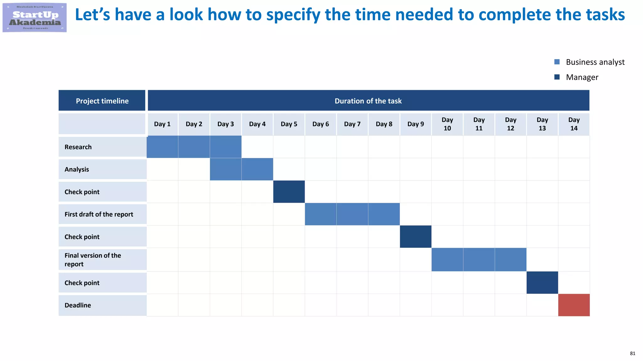 81
Let’s have a look how to specify the time needed to complete the tasks
Project timeline Duration of the task
Day 1 Day 2 Day 3 Day 4 Day 5 Day 6 Day 7 Day 8 Day 9
Day
10
Day
11
Day
12
Day
13
Day
14
Research
Analysis
Check point
First draft of the report
Check point
Final version of the
report
Check point
Deadline
Business analyst
Manager
 