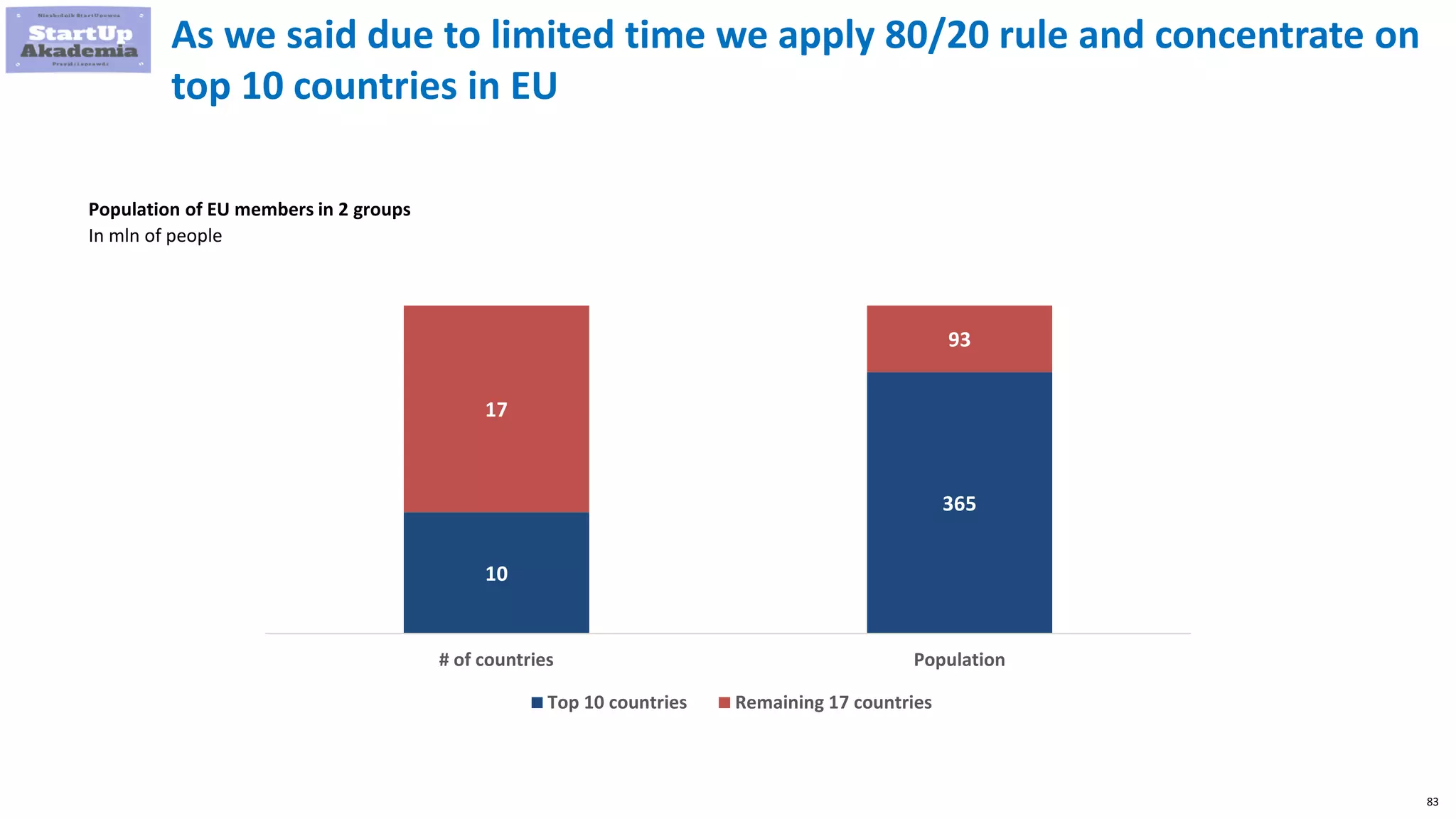 83
As we said due to limited time we apply 80/20 rule and concentrate on
top 10 countries in EU
Population of EU members in 2 groups
In mln of people
10
365
17
93
# of countries Population
Top 10 countries Remaining 17 countries
 