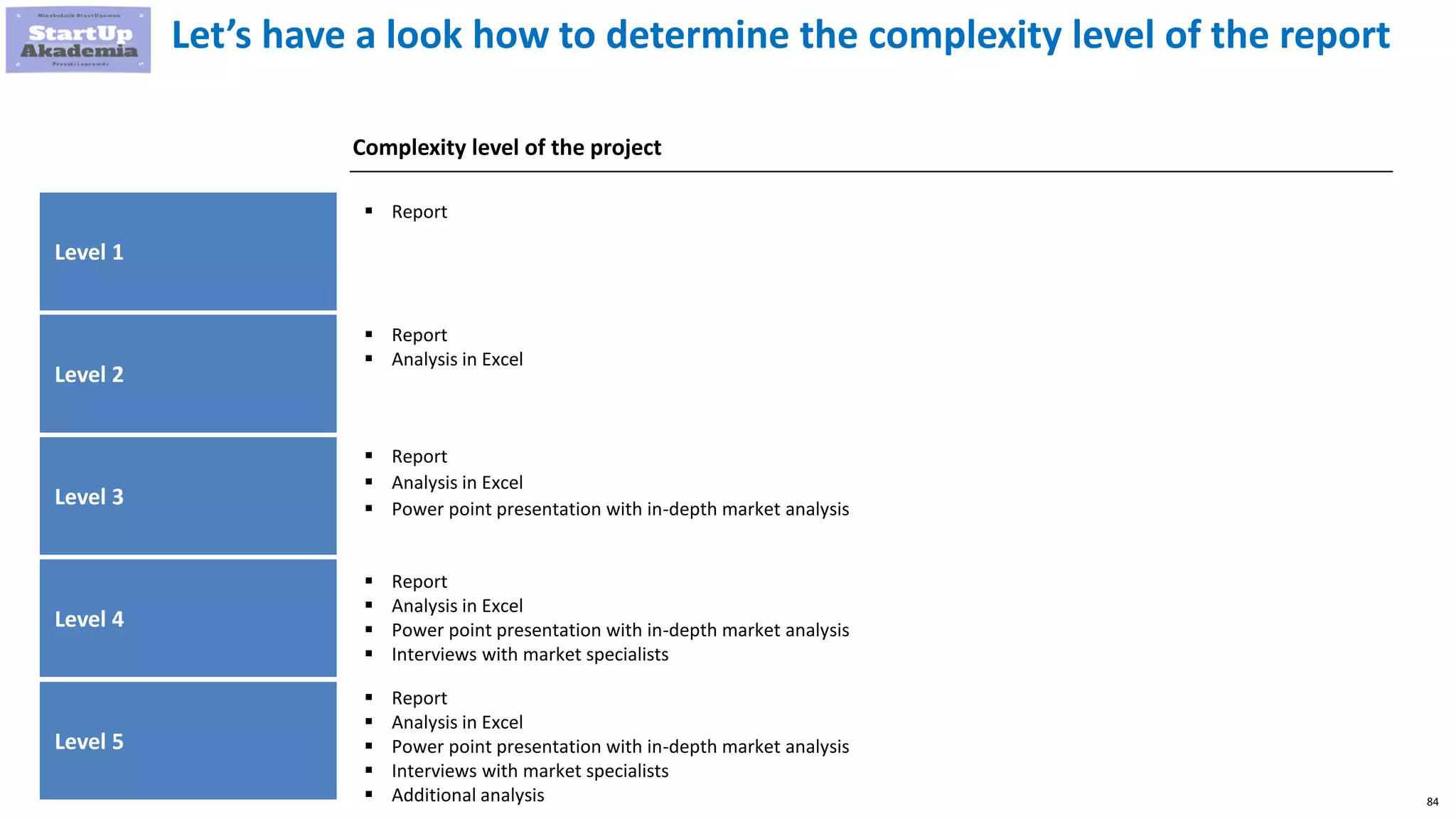 84
Let’s have a look how to determine the complexity level of the report
Level 2
Complexity level of the project
Level 3
Level 4
 Report
 Analysis in Excel
 Power point presentation with in-depth market analysis
 Report
 Analysis in Excel
 Power point presentation with in-depth market analysis
 Interviews with market specialists
Level 1
 Report
 Report
 Analysis in Excel
Level 5
 Report
 Analysis in Excel
 Power point presentation with in-depth market analysis
 Interviews with market specialists
 Additional analysis
 