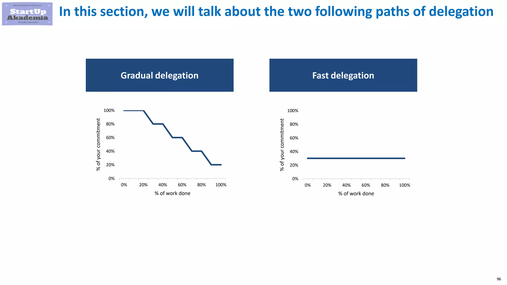 96
In this section, we will talk about the two following paths of delegation
Gradual delegation Fast delegation
0%
20%
40%
60%
80%
100%
0% 20% 40% 60% 80% 100%
%
of
your
commitment
% of work done
0%
20%
40%
60%
80%
100%
0% 20% 40% 60% 80% 100%
%
of
your
commitment
% of work done
 