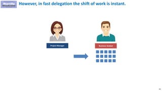 106
However, in fast delegation the shift of work is instant.
Project Manager Business Analyst
 