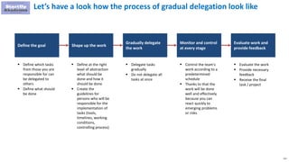 111
Define the goal Shape up the work
Gradually delegate
the work
Monitor and control
at every stage
Evaluate work and
provide feedback
 Define which tasks
from those you are
responsible for can
be delegated to
others
 Define what should
be done
 Define at the right
level of abstraction
what should be
done and how it
should be done
 Create the
guidelines for
persons who will be
responsible for the
implementation of
tasks (tools,
timelines, working
conditions,
controlling process)
 Delegate tasks
gradually
 Do not delegate all
tasks at once
 Control the team's
work according to a
predetermined
schedule
 Thanks to that the
work will be done
well and effectively
because you can
react quickly to
emerging problems
or risks
 Evaluate the work
 Provide necessary
feedback
 Receive the final
task / project
Let’s have a look how the process of gradual delegation look like
 
