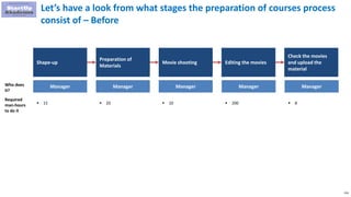 116
Shape-up
Preparation of
Materials
Movie shooting Editing the movies
Check the movies
and upload the
material
Let’s have a look from what stages the preparation of courses process
consist of – Before
Manager Manager
 15  20
Manager
 10
Manager
 200
Manager
 8
Who does
it?
Required
man-hours
to do it
 