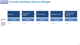 120
Shape-up
Preparation of
Materials
Movie shooting Editing the movies
Check the movies
and upload the
material
Currently everything is done by a Manager
Manager Manager
 15  20
Manager
 10
Manager
 200
Manager
 8
Who does
it?
Required
man-hours
to do it
 