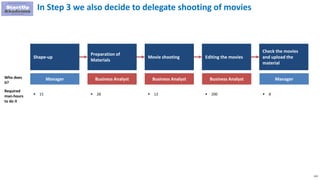 123
Shape-up
Preparation of
Materials
Movie shooting Editing the movies
Check the movies
and upload the
material
In Step 3 we also decide to delegate shooting of movies
Manager Business Analyst
 15  28  13
Business Analyst
 200
Manager
 8
Who does
it?
Required
man-hours
to do it
Business Analyst
 