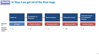 124
Shape-up
Preparation of
Materials
Movie shooting Editing the movies
Check the movies
and upload the
material
In Step 4 we get rid of the final stage
Manager Business Analyst
 15  28  13
Business Analyst
 200  8
Who does
it?
Required
man-hours
to do it
Business Analyst Business Analyst
 
