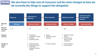 125
Shape-up
Preparation of
Materials
Movie shooting Editing the movies
Check the movies
and upload the
material
We also have to take care of resources and do some changes to how we
do currently the things to support the delegation
Manager Business Analyst
 15  28
Business Analyst
 13
Business Analyst
 200  8
Who does
it?
Required
man-hours
to do it
Required
resources
Changes we
have to
make
 Templates of
presentation, analysis
 Checklists
 Templates of slides
 Camera
 Software for screen
capturing
 Software for movie
editing
 Stock Resources
(photos, movies,
soundtrack)
 Create procedures
 Standardize content
 Create slides
templates and library
of slides
 Create procedures  Create procedures
 Crete checklists
Business Analyst
 