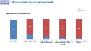 126
Let’s summarize the delegation impact
253
64
36 23 15
200
228 241 249
Current State Step 1 - delegate editing Step 2 - delegate editing,
material preparation
Step 3 - delegate editing,
material preparation, movie
shooting
Step 4 - delegate all except for
shape-up
Manager
Business Analyst
Number of man-hours required to prepare 1 course
In hours
 