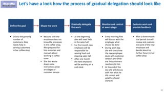 133
Define the goal Shape the work
Gradually delegate
the work
Monitor and control
at every stage
Evaluate work and
provide feedback
 Due to the growing
number of
customers, Alex
needs help in
serving customers
in her coffee shop
 Because the new
employee does not
know the processes
in the coffee shop,
Alex prepared for
him materials and
manuals about
working in coffee
store
 She also wrote
down some
instructions what
are stages of
customer service
 At the beginning
Alex will need help
in the sales hall
 For first month new
employee will be
responsible for
serving food and
cleaning sales hall
 After one month
the new employee
will be working on a
cash desk
 Every morning Alex
will discuss with the
employee what
should be done
 During work day
she will check how
the new employee
deals with customer
services and what
are the customers
reactions to him
 At the end of the
day she will discuss
with him what he
did correct and
what he should
work on
 After a three-month
trial period she will
review and evaluate
the work of the new
employee and
decide about his
further future in her
coffee shop
Let’s have a look how the process of gradual delegation should look like
 
