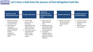 137
Identify and map
what should be done
Find the right person
Specify the
requirements for
this person and her
work
Monitor and control
Evaluate work and
provide feedback
 Define what should
be done and when
it should be done
 Define who you
may need to
complete the task /
project (what kind
of skills,
competence,
experience you
need)
 Find the right
person or a firm
that will be
responsible for the
implementation of
the task / project
 If the choice is more
complicated and
requires many
criteria create a
ranking
 Define what and
when should be
done
 Establish goals that
will help you decide
whether the work
was properly done
 Specify KPIs,
standards, quality
assurance that will
allow you to control
the work
 Monitor and control
the chosen person
at every stage of
work
 Evaluate the work
 Provide necessary
feedback
 Receive the final
task / project
Let’s have a look how the process of fast delegation look like
 