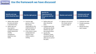 142
Identify and map
what should be done
Find the right person
Specify the
requirements for
this person and her
work
Monitor and control
Evaluate work and
provide feedback
 Define what should
be done and when
it should be done
 Define who you
may need to
complete the task /
project (what kind
of skills,
competence,
experience you
need)
 Find the right
person or a firm
that will be
responsible for the
implementation of
the task / project
 If the choice is more
complicated and
requires many
criteria create a
ranking
 Define what and
when should be
done
 Establish goals that
will help you decide
whether the work
was properly done
 Specify KPIs,
standards, quality
assurance that will
allow you to control
the work
 Monitor and control
the chosen person
at every stage of
work
 Evaluate the work
 Provide necessary
feedback
 Receive the final
task / project
Use the framework we have discussed
 