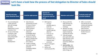 146
Identify and map
what should be done
Find the right person
Specify the
requirements for
this person and her
work
Monitor and control
Evaluate work and
provide feedback
 You are looking for
a Sales Director
who will manage
the Sales
Department in your
cosmetics firm
 He has to find new
customers, take
care of existing
ones and provide
feedback for
product
development
 Sales Director
should have at least
3-5 years of prior
experience in a
similar position
 Should have
advanced
knowledge about
consumer goods
 Preference will be
given to people that
worked in similar
firms before
 Create a ranking
and meet with 20
potential
candidates before
you select
 CEO expects:
o Increase
monthly sales to
EUR 5 M
o Increase in 6
months sales by
20% YoY
o Find new 10
customers
(retail chain, e-
commerce etc.)
o Improve sales
processes
 Discuss and agree
resources
 Define and
communicate KPIs
 Discuss with the
Sales Director his
work at weekly
meetings
 Monitor his work
based on monthly
reports showing
activities & results
 Talk with people
who work with new
Sales Director to be
able evaluate his
work from different
angles
 Ask the Why: why
he does something,
why he is not doing
other things, etc.
 After a six-month
trial period you will
review and evaluate
the work of the
Sales Director
 Decide about his
further future in
company
Let’s have a look how the process of fast delegation to Director of Sales should
look like
 