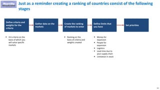 163
Just as a reminder creating a ranking of countries consist of the following
stages
Define criteria and
weights for the
criteria
Gather data on the
markets
Create the ranking
of markets to enter
Define limits that
you have
Set priorities
 4-6 criteria on the
basis of which you
will value specific
markets
 Ranking on the
basis of criteria and
weights created
 Money for
expansion
 People for
expansion
 Logistics
 Lead time due to
your supply chain
 Limitation in stock
 
