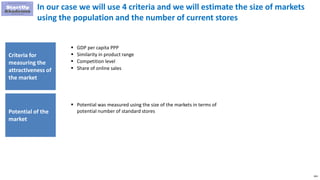 164
In our case we will use 4 criteria and we will estimate the size of markets
using the population and the number of current stores
 GDP per capita PPP
 Similarity in product range
 Competition level
 Share of online sales
Criteria for
measuring the
attractiveness of
the market
Potential of the
market
 Potential was measured using the size of the markets in terms of
potential number of standard stores
 