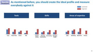 200
As mentioned before, you should create the ideal profile and measure
everybody against it
Tools Skills Areas of expertise
Sales Marketing Operations Finance
Current level
Target level
Problem
Solving
Sketching
Presentations
Interviewing Managing
People
Excel Power Point Access VBA
 