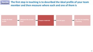 201
The first step in teaching is to described the ideal profile of your team
member and then measure where each and one of them is
Create the ideal
profile
Measure the current
level
Prepare materials Set the pace
Set time for teaching
/ learning
 