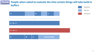 211
People when asked to evaluate the time certain things will take build in
buffers
A B C
A + B + C
A + B + C
A B C Central buffer
Declared time
Buffer time
Real execution
 