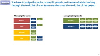 215
You have to assign the topics to specific people, so it means double checking
through the to-do list of your team members and the to-do list of the project
Managing the teams
Monika
Lidia
Michael
Lisa
Project A
Project B
Task 1
Task 2
Task 3
Task 4
Task 5
Task 6
Task 11
Task 12
Task 13
Task 14
Task 15
Task 16
Managing the projects
Task 1
Task 2
Task 3
Task 4
Task 5
Task 6
Task 11
Task 12
Task 13
Task 14
Task 15
Task 16
 