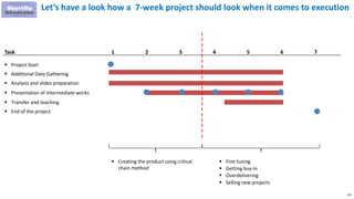223
Let’s have a look how a 7-week project should look when it comes to execution
 Project Start
Task 1
 Additional Data Gathering
 Analysis and slides preparation
 Presentation of intermediate works
2 3 4 5 6 7
 Transfer and teaching
 End of the project
 Creating the product using critical
chain method
 Fine tuning
 Getting buy-in
 Overdelivering
 Selling new projects
 