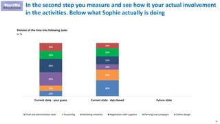 26
In the second step you measure and see how it your actual involvement
in the activities. Below what Sophie actually is doing
10%
30%
10%
20%
25%
10%
25%
15%
15%
15%
15%
10%
Current state - your guess Current state - data based Future state
Email and administration tasks Accounting Marketing initiatives Negotiations with suppliers Planning new campaigns Clothes design
Division of the time into following tasks
In %
 