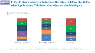 27
In the 3rd step you have to define how the future will look like. Below
what Sophie wants. This determines what we should delegate
10%
30%
15%
10%
20%
5%
25%
10%
5%
25%
15%
15%
15%
15%
30%
15%
10%
30%
Current state - your guess Current state - data based Future state
Email and administration tasks Accounting Marketing initiatives Negotiations with suppliers Planning new campaigns Clothes design
Division of the time into following tasks
In %
 