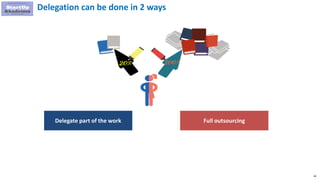 49
Delegation can be done in 2 ways
Delegate part of the work Full outsourcing
 