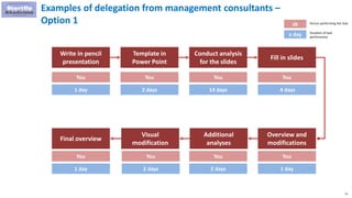 51
Examples of delegation from management consultants –
Option 1
Write in pencil
presentation
Template in
Power Point
Conduct analysis
for the slides
Fill in slides
Person performing the task
Overview and
modifications
Additional
analyses
Visual
modification
Final overview
You
1 day
sb
x day Duration of task
performance
You
2 days
You
14 days
You
4 days
You
1 day
You
2 days
You
2 days
You
1 day
 