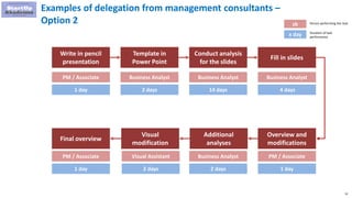 52
Examples of delegation from management consultants –
Option 2
Write in pencil
presentation
Template in
Power Point
Conduct analysis
for the slides
Fill in slides
Overview and
modifications
Additional
analyses
Visual
modification
Final overview
PM / Associate
1 day
Business Analyst
2 days
Business Analyst
14 days
Business Analyst
4 days
PM / Associate
1 day
Business Analyst
2 days
Visual Assistant
2 days
PM / Associate
1 day
Person performing the task
sb
x day Duration of task
performance
 