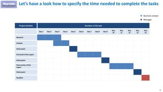81
Let’s have a look how to specify the time needed to complete the tasks
Project timeline Duration of the task
Day 1 Day 2 Day 3 Day 4 Day 5 Day 6 Day 7 Day 8 Day 9
Day
10
Day
11
Day
12
Day
13
Day
14
Research
Analysis
Check point
First draft of the report
Check point
Final version of the
report
Check point
Deadline
Business analyst
Manager
 