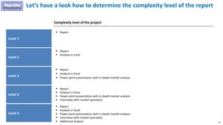 84
Let’s have a look how to determine the complexity level of the report
Level 2
Complexity level of the project
Level 3
Level 4
 Report
 Analysis in Excel
 Power point presentation with in-depth market analysis
 Report
 Analysis in Excel
 Power point presentation with in-depth market analysis
 Interviews with market specialists
Level 1
 Report
 Report
 Analysis in Excel
Level 5
 Report
 Analysis in Excel
 Power point presentation with in-depth market analysis
 Interviews with market specialists
 Additional analysis
 