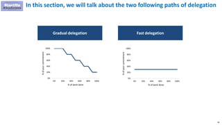 96
In this section, we will talk about the two following paths of delegation
Gradual delegation Fast delegation
0%
20%
40%
60%
80%
100%
0% 20% 40% 60% 80% 100%
%
of
your
commitment
% of work done
0%
20%
40%
60%
80%
100%
0% 20% 40% 60% 80% 100%
%
of
your
commitment
% of work done
 