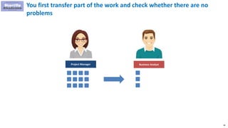 99
You first transfer part of the work and check whether there are no
problems
Project Manager Business Analyst
 